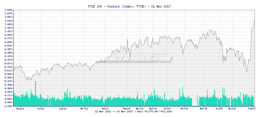 FTSE 100 - Footsie -  [Ticker: ^FTSE] chart